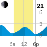 Narragansett Pier tide chart for Tuesday, January 21, 2025