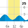 Narragansett Pier tide chart for Saturday, January 25, 2025