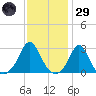 Narragansett Pier tide chart for Wednesday, January 29, 2025
