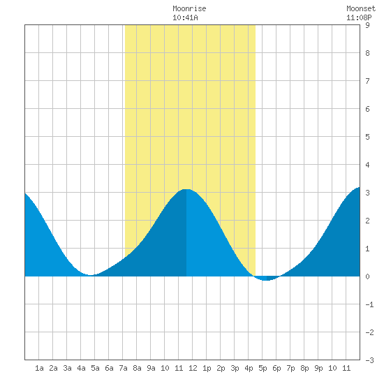 Narragansett Pier tide chart for Sunday, January 5, 2025