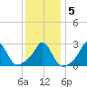Narragansett Pier tide chart for Sunday, January 5, 2025