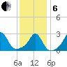 Narragansett Pier tide chart for Monday, January 6, 2025