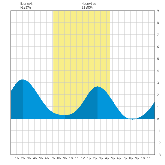 Narragansett Pier tide chart for Wednesday, January 8, 2025