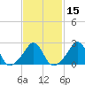Narragansett Pier tide chart for Saturday, February 15, 2025