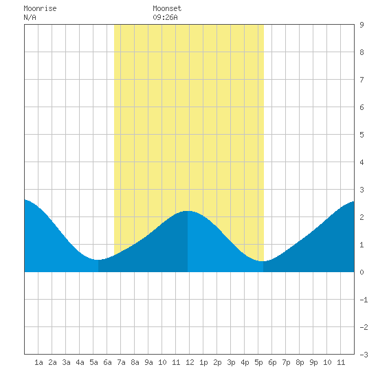 Narragansett Pier tide chart for Wednesday, February 19, 2025