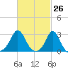 Narragansett Pier tide chart for Wednesday, February 26, 2025