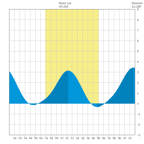 Narragansett Pier tide chart for Monday, February 3, 2025