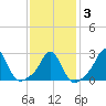 Narragansett Pier tide chart for Monday, February 3, 2025