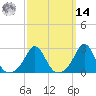 Narragansett Pier tide chart for Friday, March 14, 2025