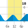 Narragansett Pier tide chart for Tuesday, March 18, 2025