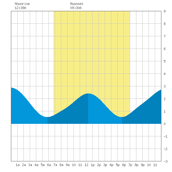 Narragansett Pier tide chart for Thursday, March 20, 2025