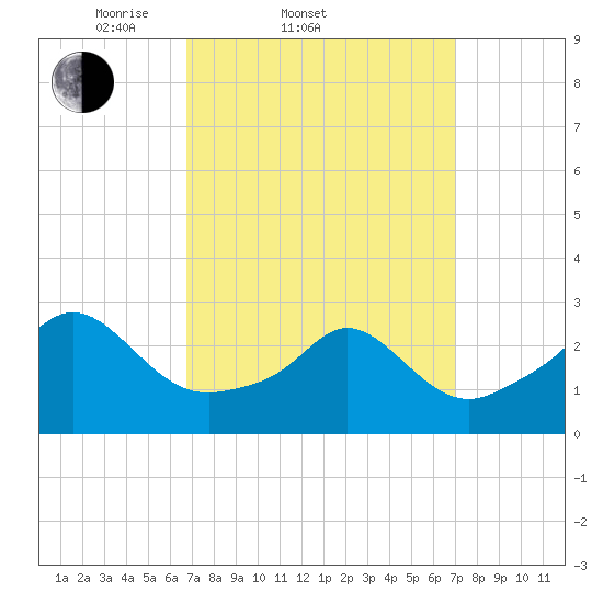 Narragansett Pier tide chart for Saturday, March 22, 2025