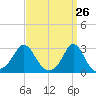 Narragansett Pier tide chart for Wednesday, March 26, 2025