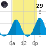 Narragansett Pier tide chart for Saturday, March 29, 2025
