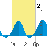 Narragansett Pier tide chart for Sunday, March 2, 2025