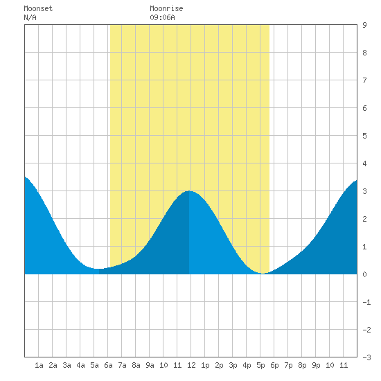 Narragansett Pier tide chart for Wednesday, March 5, 2025