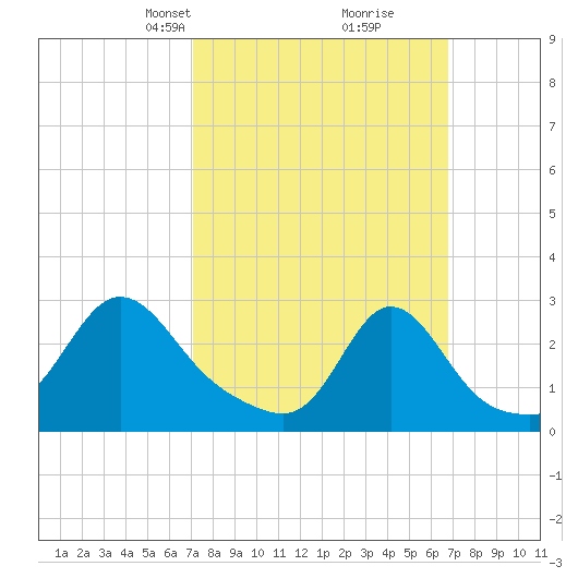 Narragansett Pier tide chart for Sunday, March 9, 2025