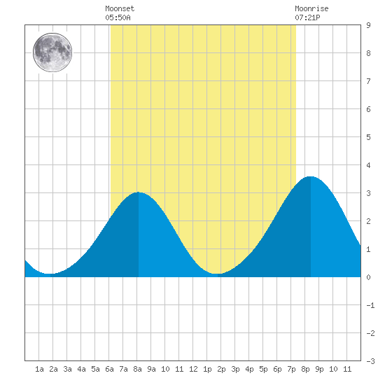 Narragansett Pier tide chart for Saturday, April 12, 2025
