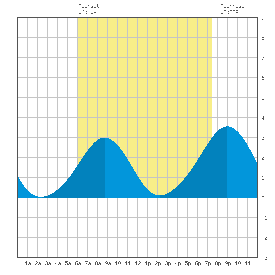 Narragansett Pier tide chart for Sunday, April 13, 2025