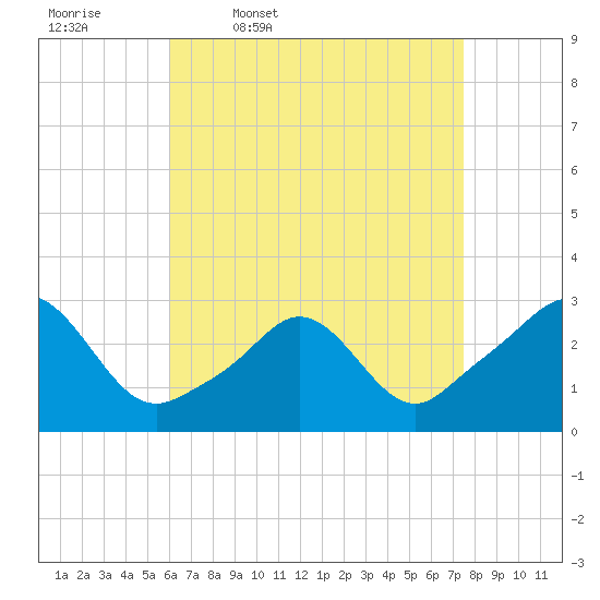 Narragansett Pier tide chart for Friday, April 18, 2025