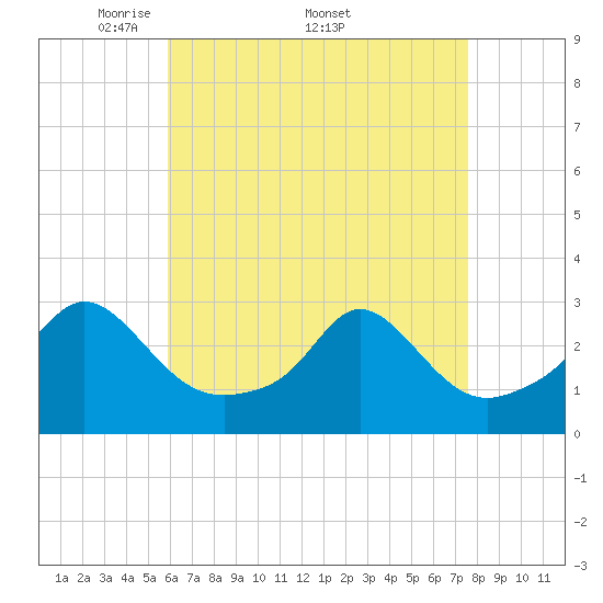 Narragansett Pier tide chart for Monday, April 21, 2025