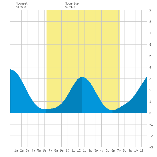 Narragansett Pier tide chart for Thursday, April 3, 2025