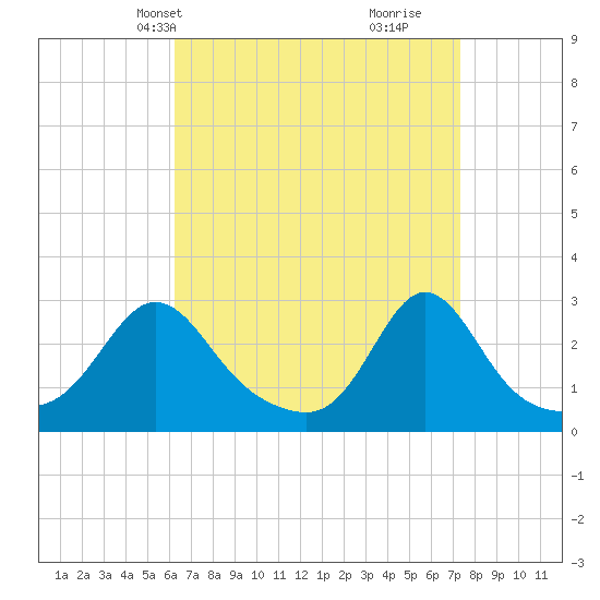 Narragansett Pier tide chart for Tuesday, April 8, 2025