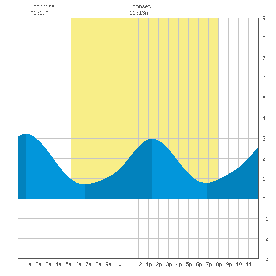 Narragansett Pier tide chart for Monday, May 19, 2025