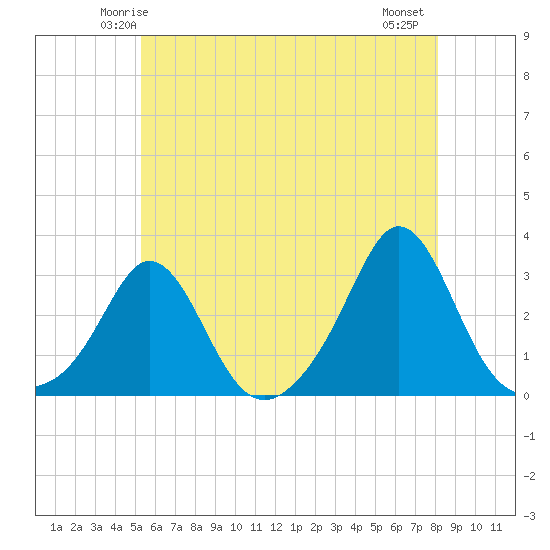 Narragansett Pier tide chart for Saturday, May 24, 2025