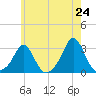Narragansett Pier tide chart for Saturday, May 24, 2025