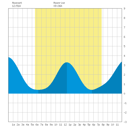 Narragansett Pier tide chart for Friday, May 2, 2025