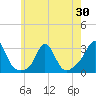 Narragansett Pier tide chart for Friday, May 30, 2025