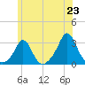 Narragansett Pier tide chart for Monday, June 23, 2025