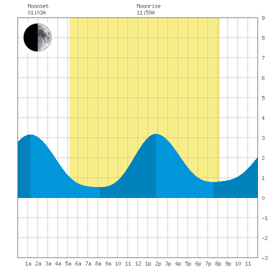Narragansett Pier tide chart for Monday, June 2, 2025