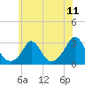 Narragansett Pier tide chart for Friday, July 11, 2025