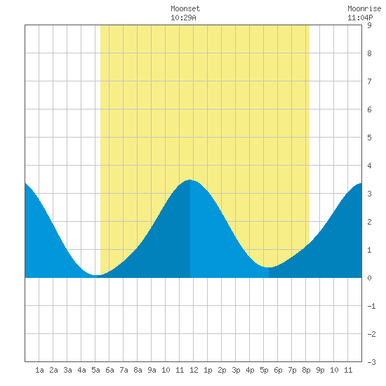Narragansett Pier tide chart for Tuesday, July 15, 2025