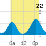 Narragansett Pier tide chart for Tuesday, July 22, 2025