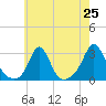 Narragansett Pier tide chart for Friday, July 25, 2025