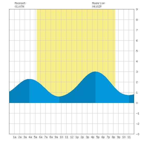 Narragansett Pier tide chart for Saturday, July 5, 2025