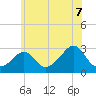 Narragansett Pier tide chart for Monday, July 7, 2025