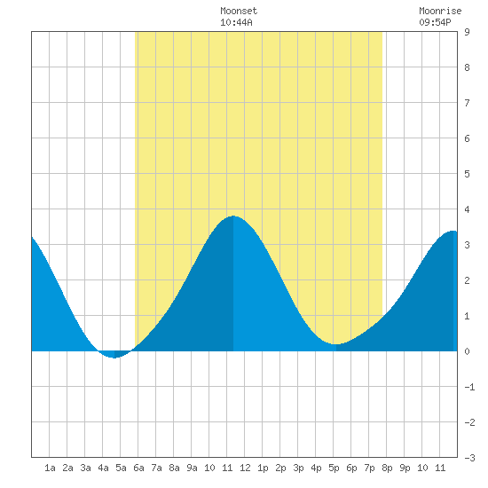 Narragansett Pier tide chart for Wednesday, August 13, 2025