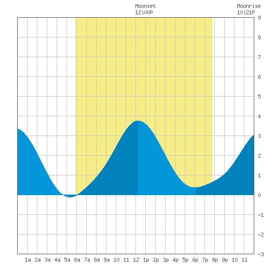 Narragansett Pier tide chart for Thursday, August 14, 2025