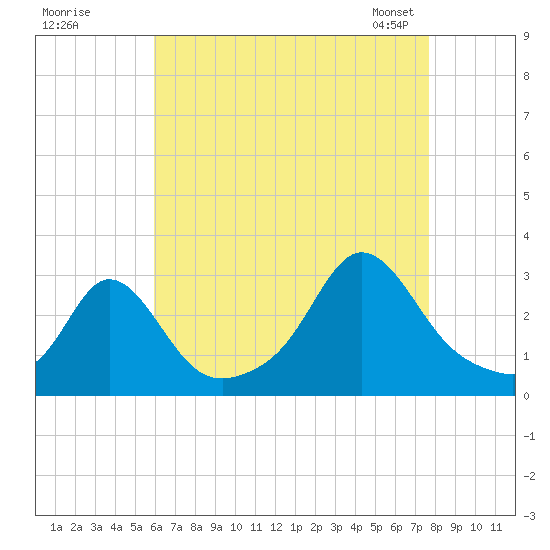 Narragansett Pier tide chart for Monday, August 18, 2025