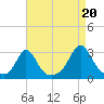 Narragansett Pier tide chart for Wednesday, August 20, 2025