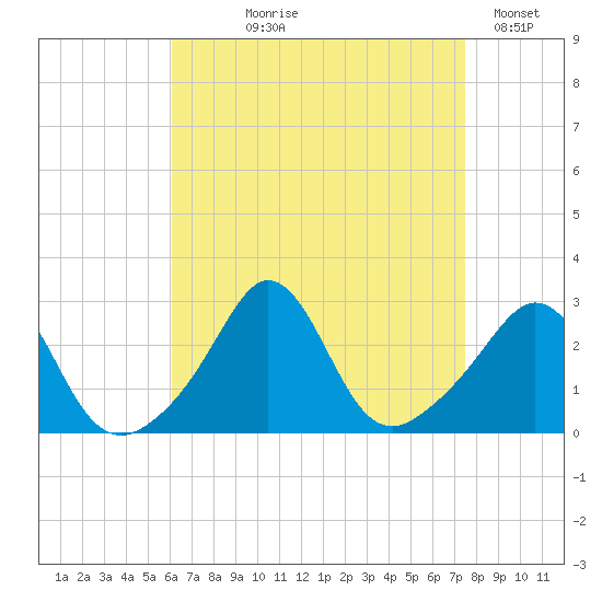 Narragansett Pier tide chart for Tuesday, August 26, 2025