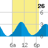 Narragansett Pier tide chart for Tuesday, August 26, 2025