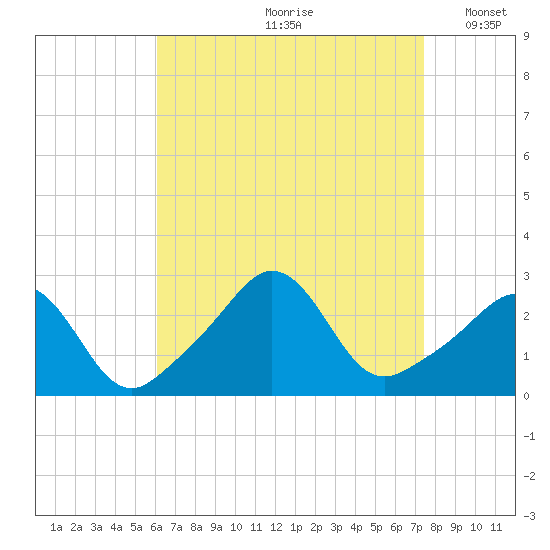 Narragansett Pier tide chart for Thursday, August 28, 2025