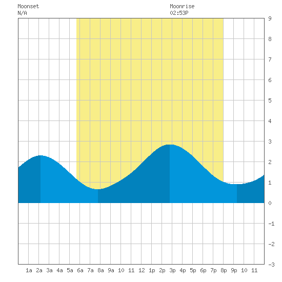 Narragansett Pier tide chart for Saturday, August 2, 2025