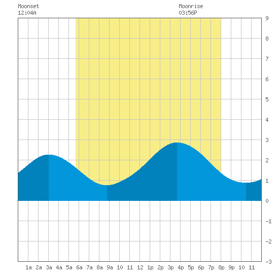 Narragansett Pier tide chart for Sunday, August 3, 2025