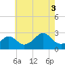 Narragansett Pier tide chart for Sunday, August 3, 2025